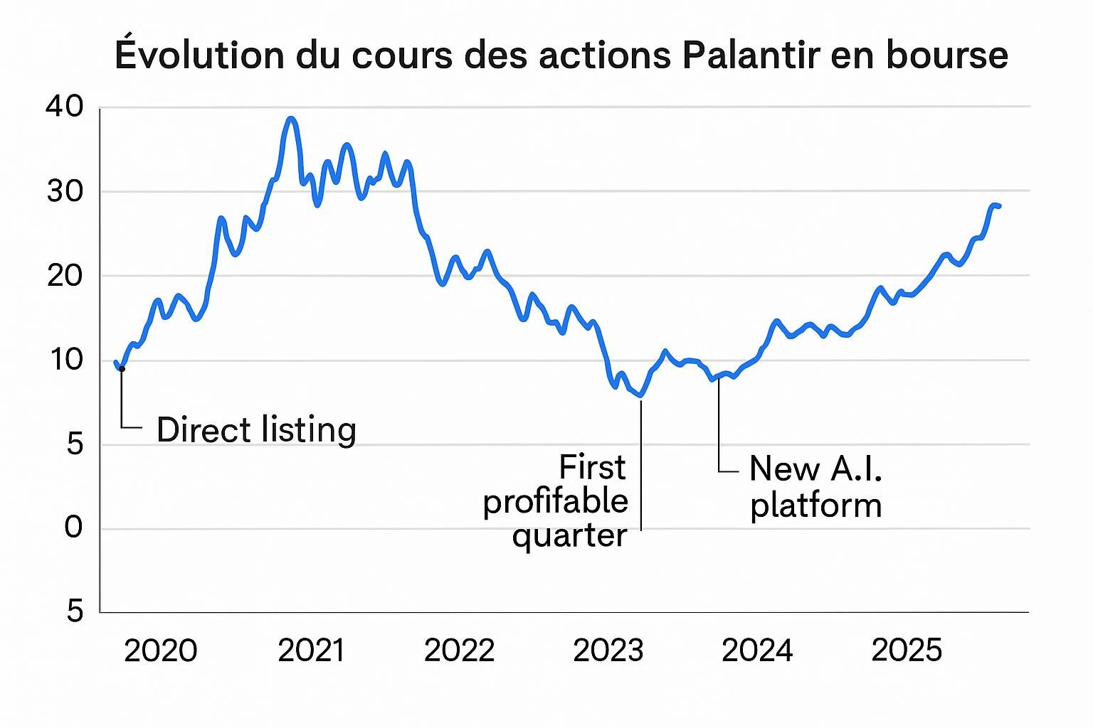 découvrez une analyse approfondie des performances boursières de palantir et les perspectives financières pour l'année 2026.