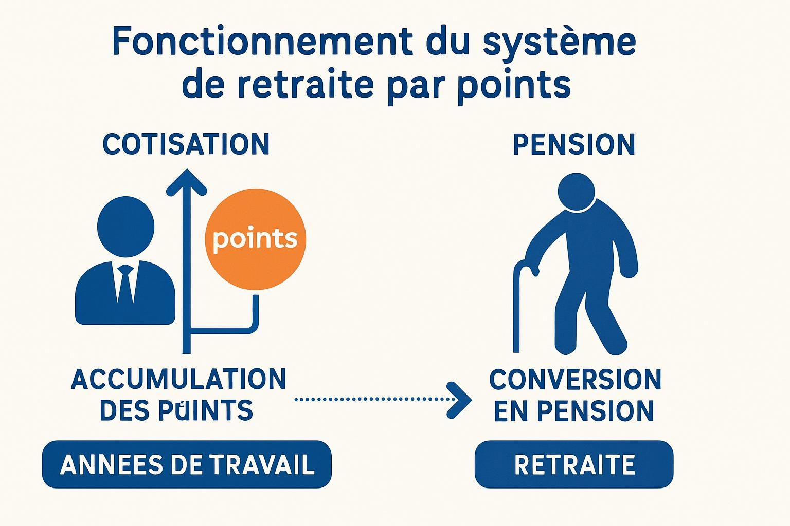 découvrez les avantages et les inconvénients de la retraite par points pour mieux comprendre ce système de retraite et préparer votre avenir en toute connaissance.