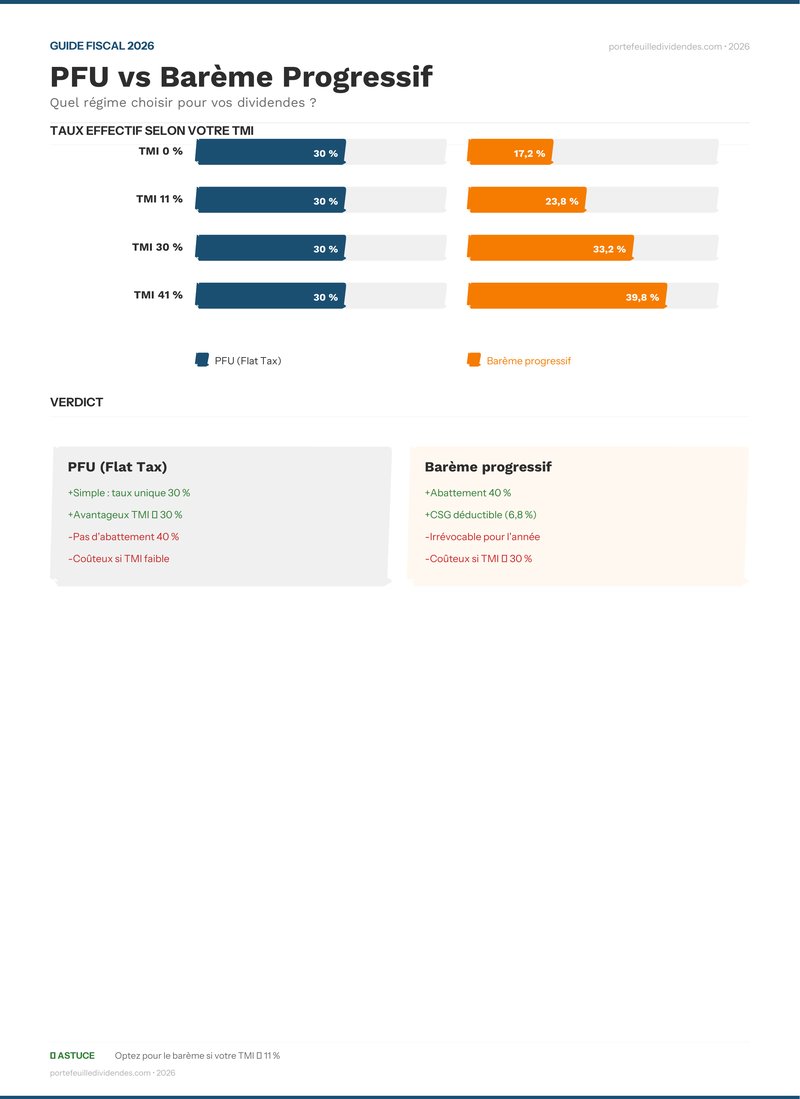 Infographie comparatif optimiser-fiscalite-dividendes-2026