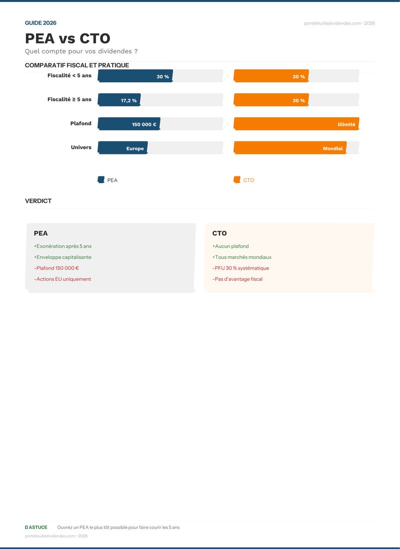Infographie comparatif pea-vs-cto-dividendes-2026