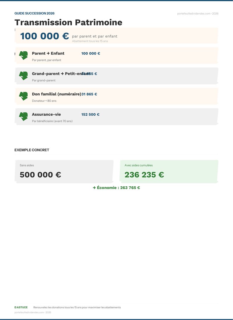 Infographie comparatif succession-patrimoine-dividendes-2026