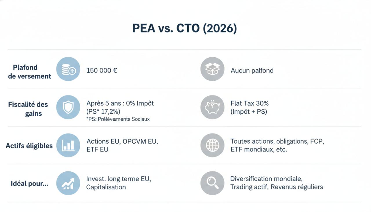 Schéma portefeuille pea cto achats